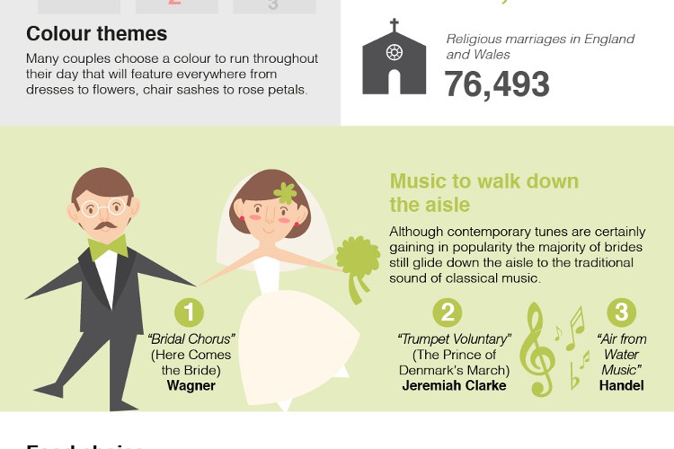 The UK’s Most Popular Wedding Choices Infographic